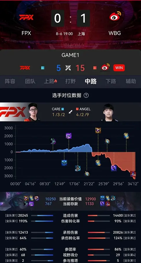 关于TheShy连续十五场比赛得分超过晋级下一阶段，中国队不断突破！比赛高潮迭起的信息